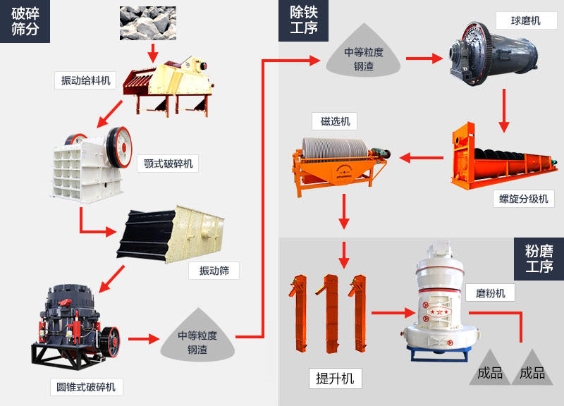 鋼渣加工工藝流程